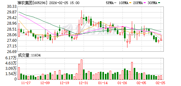 神农集团：公司深加工产品的销售渠道主要为企业、经销商、线上商城等