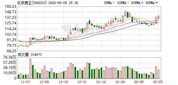 北京君正：目前SRAM产品主要应用于汽车、工业医疗等领域