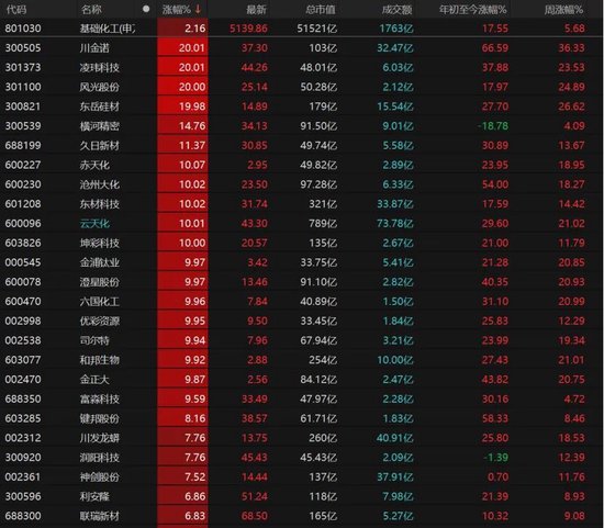A股放量冲高!这些板块表现亮眼→
