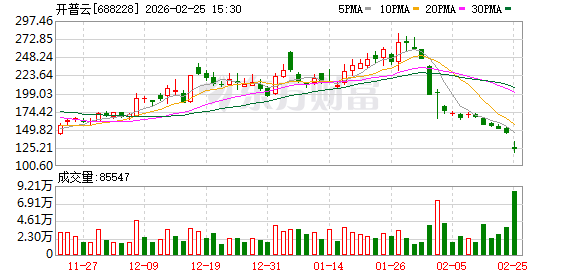 重组告吹，股价跌超14%  开普云抛出最高亿元回购计划“护盘”