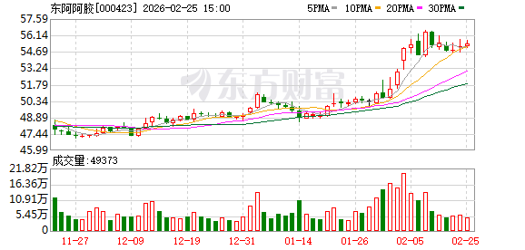东阿阿胶：截至2026年2月13日公司股东人数为69483户