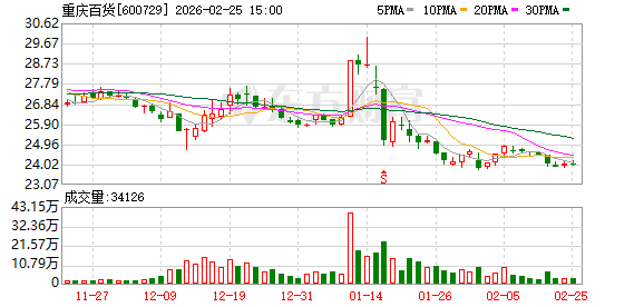 重庆百货：公司与股东物美集团不存在同业竞争关系