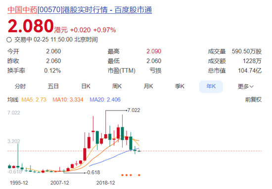 十年首亏!净利骤降2000%,中药“大哥”罕见失血