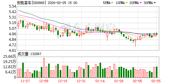 安凯客车：公司在氢燃料、无人驾驶等领域均有产品投入市场