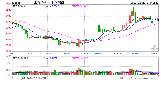 【沥青日报】沥青期货价格高位横盘，美军第九次扣押拦截委油船