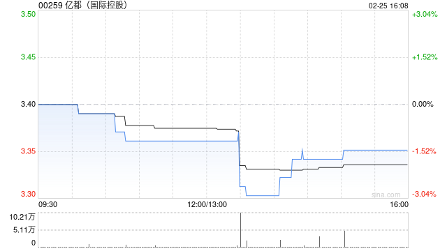 亿都(国际控股)出售合共990.2万股南通江海股份