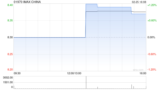 IMAX CHINA发布年度业绩 股东应占利润3768.1万美元同比增加69.6%