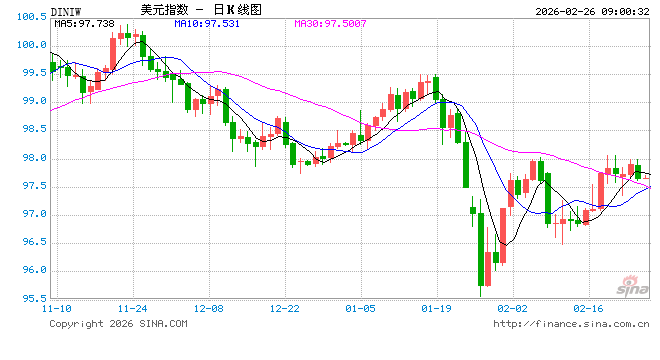 美联储：政府债券吸引力下降，推动关键利率上升