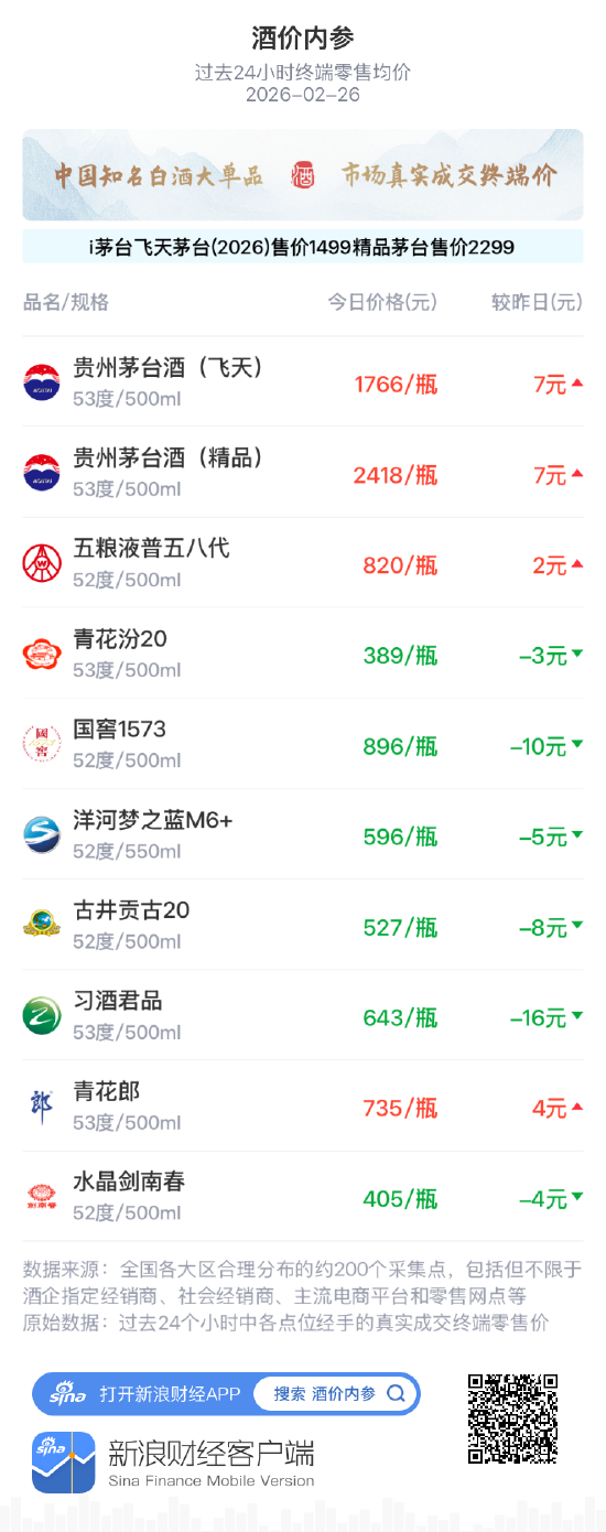 酒价内参2月26日价格发布，五粮液普五八代小幅上涨2元