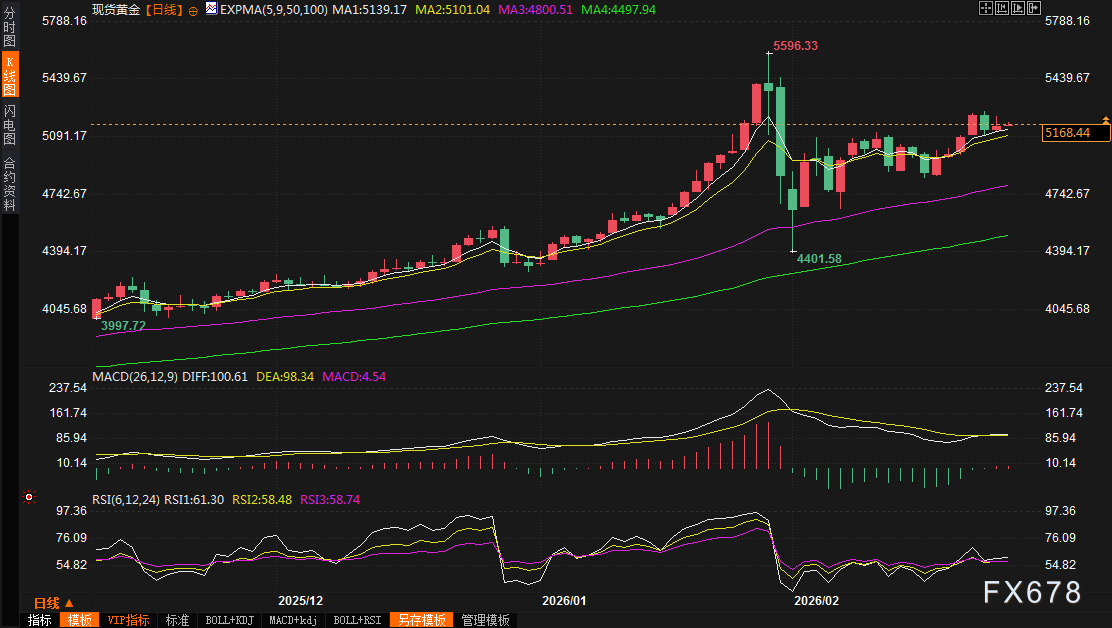 黄金交易提醒：特朗普关税战+伊朗核危机双重风暴来袭，金价还能冲上6000大关？