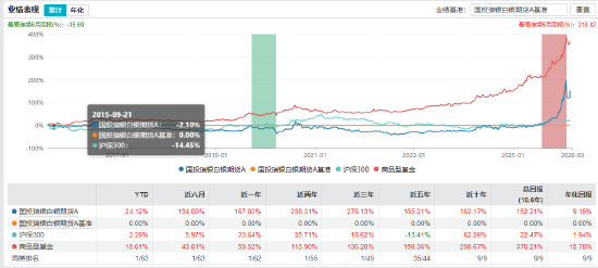 国投白银LOF(161226)补偿正式受理 分层赔付机制出炉:1万以上和解金比例5%封顶