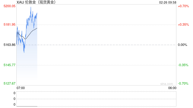 黄金尾盘突然“大变脸”！金价跳水后收窄涨幅 聚焦周四这件大事