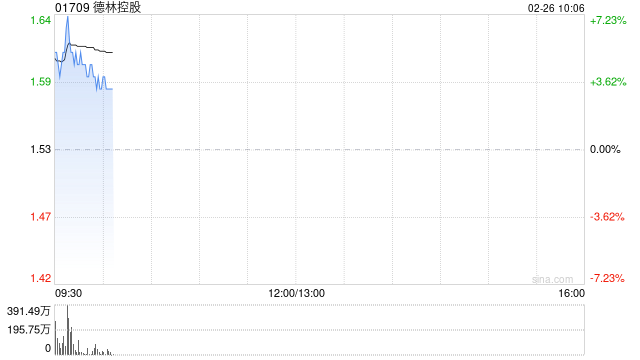 德林控股早盘涨近6% 近日德林证券已向合资格客户开放虚拟资产交易服务
