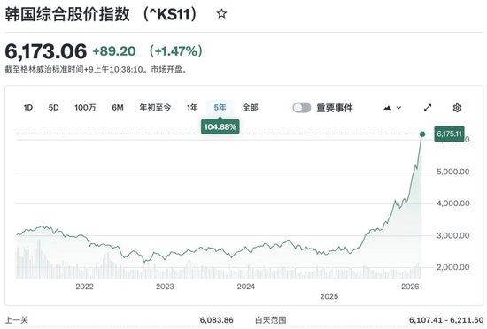 韩国股票指数年内狂飙46%首破6200点领跑全球!三星海力士合占韩股总市值35%,野村直言还能再涨30%