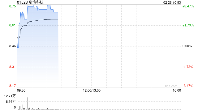 珩湾科技早盘涨超3% 拟议分拆及将分拆实体于纳斯达克独立上市