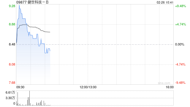 健世科技-B早盘一度涨超8% 两款核心治疗心脏瓣膜疾病产品获新西兰注册批准