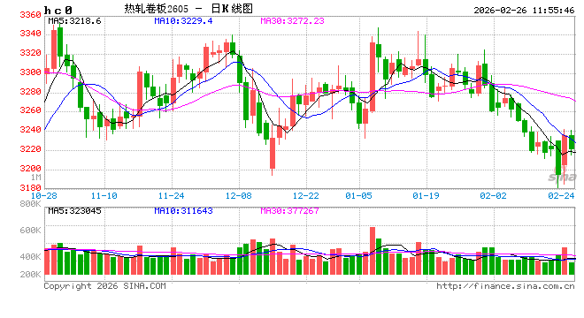 复工专题：热卷上下游复工八成，行情走势峰回路转