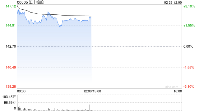 汇丰控股盘中涨超3% 小摩称汇丰业绩及指引超预期偏好汇丰控股