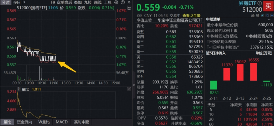 券商再失年线，资金溢价躁动！机构：业绩改善与政策红利驱动板块估值修复