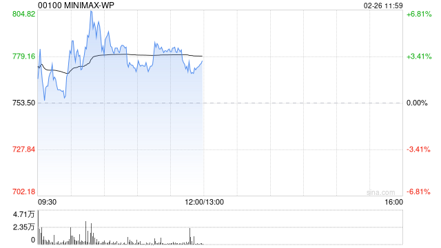 MINIMAX-WP盘中涨超6% 高盛指其正处于高速增长阶段