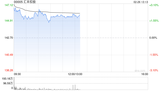 高盛：汇丰控股季绩显著超市场预期 今年营运指引强劲