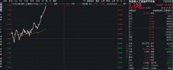 快速攀升！创业板人工智能ETF（159363）逆市上涨2%！英伟达财报大超市场预期，天孚通信再创历史新高！