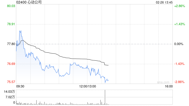 信达国际：给予心动公司“买入”评级 存量游戏及新作有望推动业绩增长