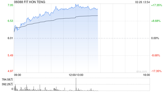 光通信概念股午前走高 鸿腾精密涨超15%剑桥科技涨超5%