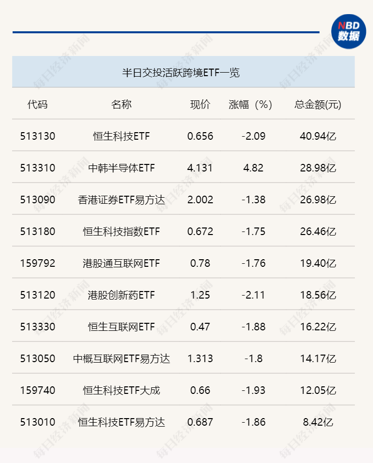 行业ETF风向标丨恒生科技ETF（513130）半日成交超40亿元，3只电网设备ETF涨超3%
