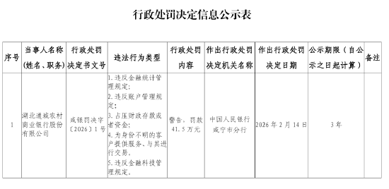 湖北通城农村商业银行被罚41.5万元:违反金融统计管理规定等