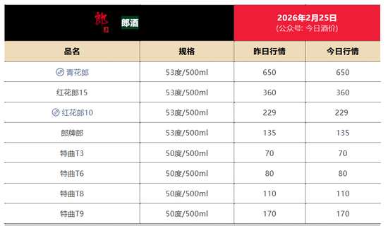 与临沂经销商合作纠纷落幕,千亿目标下郎酒渠道困局难解