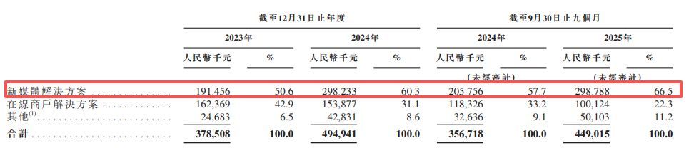 再惠递表港交所:估值增长119倍难掩盈利困局,自称中国“最大”但市场份额仅0.7%