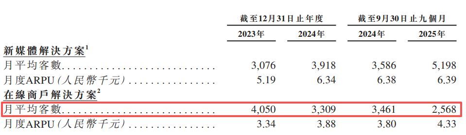 再惠递表港交所:估值增长119倍难掩盈利困局,自称中国“最大”但市场份额仅0.7%