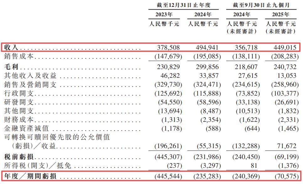 再惠递表港交所:估值增长119倍难掩盈利困局,自称中国“最大”但市场份额仅0.7%