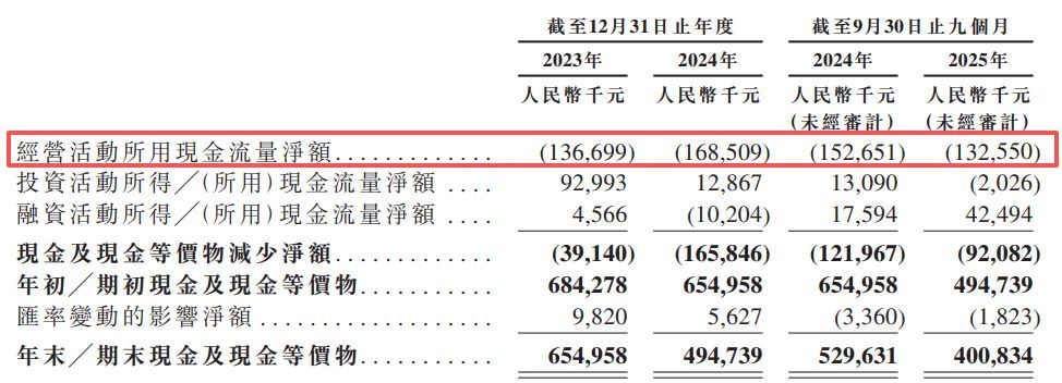 再惠递表港交所:估值增长119倍难掩盈利困局,自称中国“最大”但市场份额仅0.7%