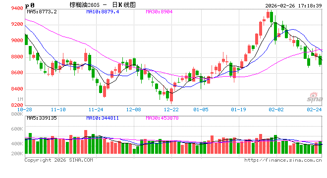 【农产品专题】MPOB1月报告利多，为何棕榈油反而一路下跌？