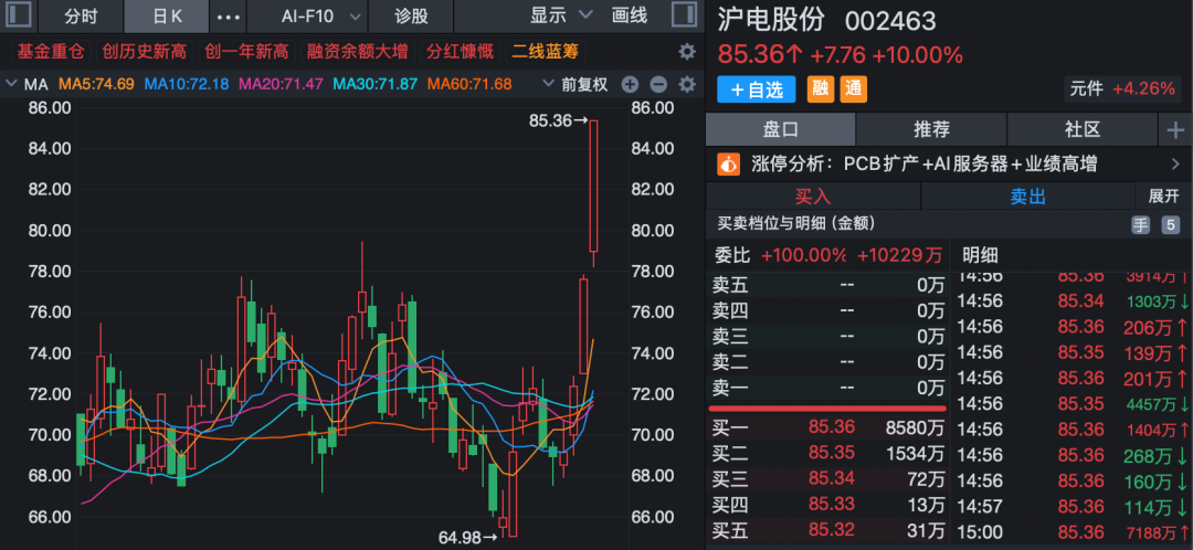 301175，午后快速“20cm”封板！A股新风口，大资金连续14天净流入！