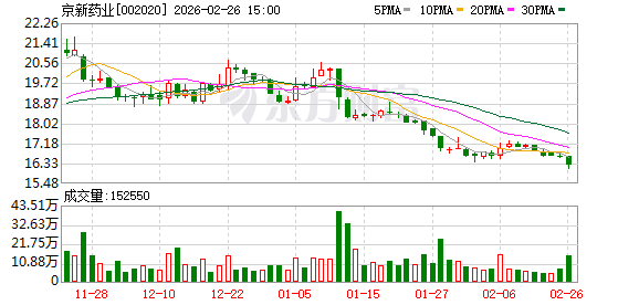 京新药业：公司会向优秀企业学习，努力做好自身的市值管理工作