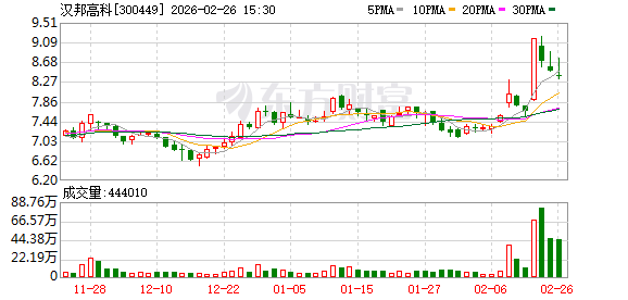 汉邦高科：公司拟收购安徽驿路微行科技有限公司51%股权