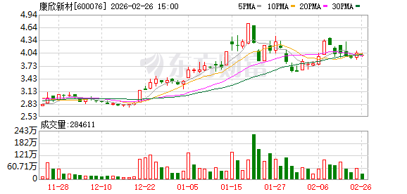 康欣新材：截至2026年2月20日公司登记在册的股东人数为48165户
