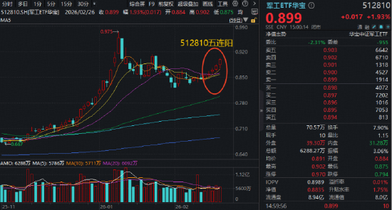 英伟达财报提振AI信心!创业板人工智能ETF+科创人工智能ETF默契同涨1.77%!军工ETF拾级攀升1.93%豪取五连阳