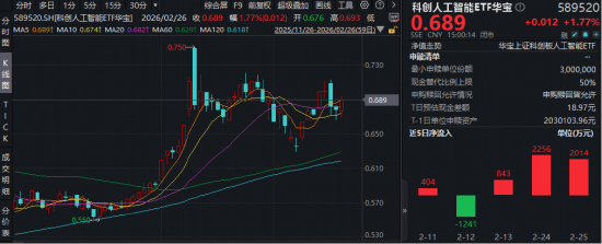 “阿尔法”机遇显现！英伟达财报验证AI需求，科创人工智能ETF（589520）最高上探2.36%，此前3日揽5113万元