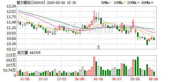 爱尔眼科:2025年度经营正常,将于2026年4月24日按时披露年度报告