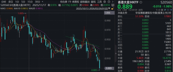 哑铃策略还有效吗?香港大盘30ETF(520560)下探新低,最新解读来了