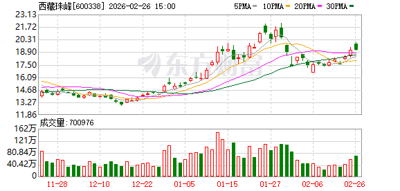 西藏珠峰：公司已建立规范的财务管理制度和体系