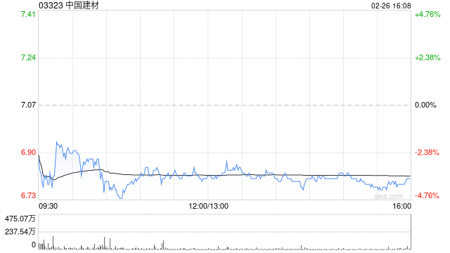 中国建材遭贝莱德减持268.2万股 每股均价约6.28港元