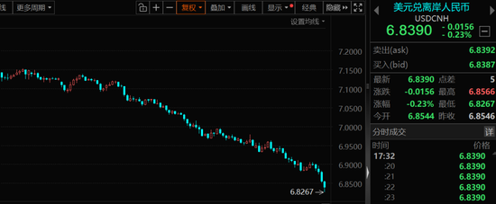 五连涨!人民币持续升值,受益股出炉,低估值+低涨幅,仅30只!