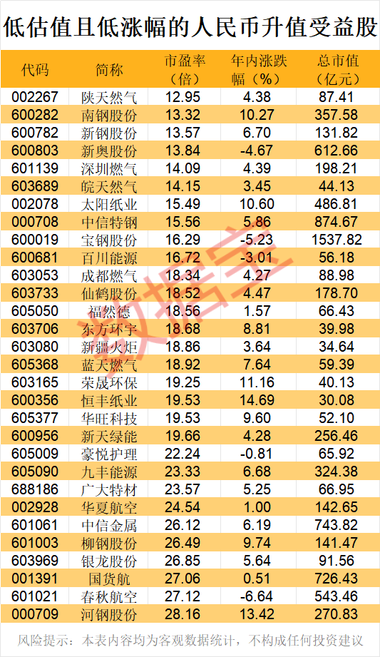 五连涨!人民币持续升值,受益股出炉,低估值+低涨幅,仅30只!