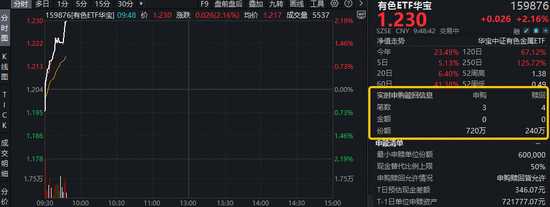 小金属领涨!宝武镁业涨停!有色ETF(159876)强势拉升2.16%,获资金实时净申购480万份