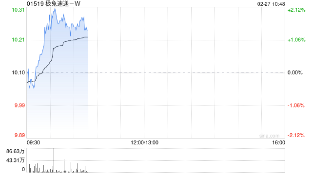极兔速递-W于2月26日耗资约约1564.6万港元回购155.6万股